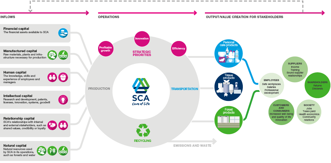 Integrated business model (graphic)