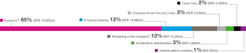Economic value creation by stakeholder in 2015 (graphic)