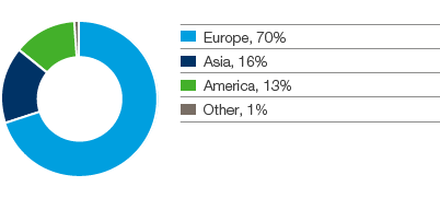 Tax paid by region 2015 (pie chart)