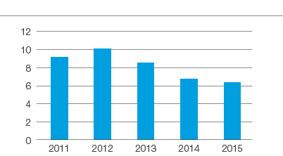 Accident Frequency Rate (FR) (bar chart)