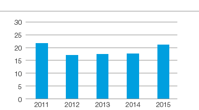 Accident Severity Rate (ASR) (bar chart)