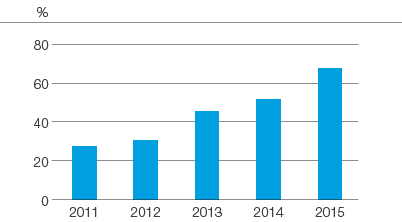 OHSAS 18001 certified sites (bar chart)