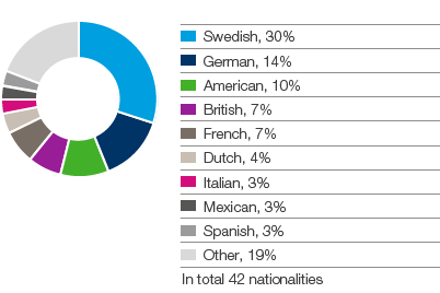 SCA&rsquo;s senior and middle management by nationality 2015 (pie chart)