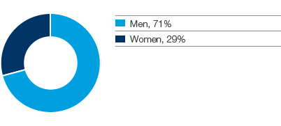 SCA&rsquo;s senior and middle management by gender 2015 (pie chart)
