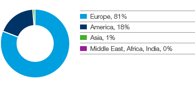 Community relations by region (pie chart)