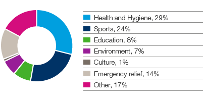 Community relations by focus area (pie chart)