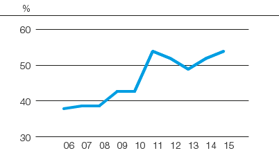 Use of biofuel, 2006&ndash;2015 (line chart)