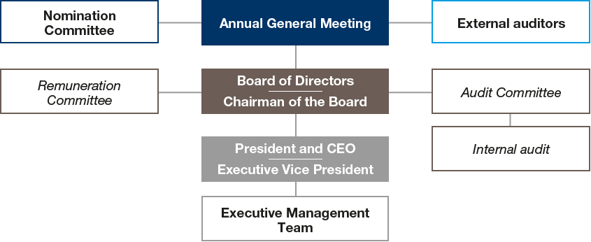 Corporate Governance at SCA (graphic)