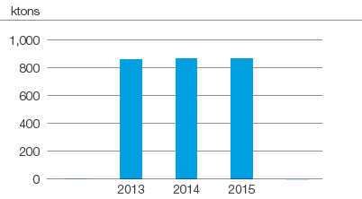 Emissions from transport, CO2 (bar chart)