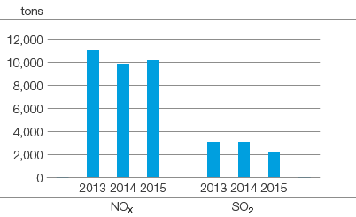 Emissions from transport, NOX and SO2 (bar chart)