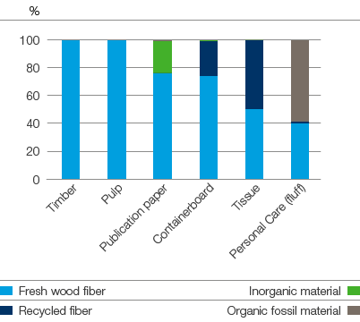 Distribution of raw materials (bar chart)
