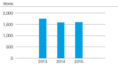 Air emissions, CO2 fossil (bar chart)