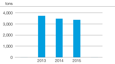 Air emissions, NOX (bar chart)