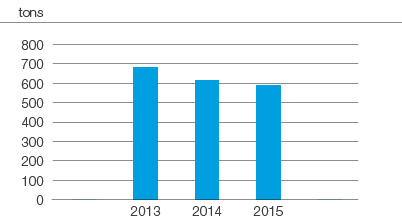 Air emissions, SO2 (bar chart)