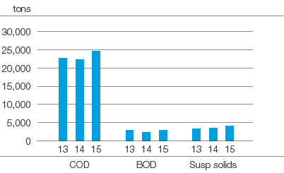 Water effluents, COD, BOD and suspended solids (bar chart)