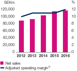 Net sales and adjusted operating margin (bar and line chart)