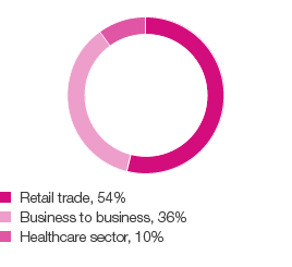 Net sales by distribution channel 2016 (pie chart)