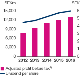 Adjusted profit before tax and dividend per share (bar and line chart)