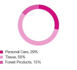 Adjusted operating profit 2016 (pie chart)