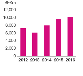 Cash flow from current operations (bar and line chart)