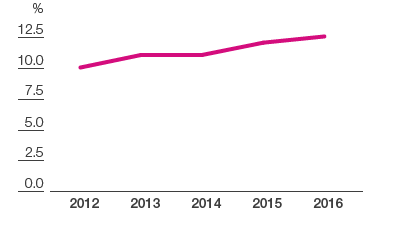 Adjusted return on capital employed (line chart)