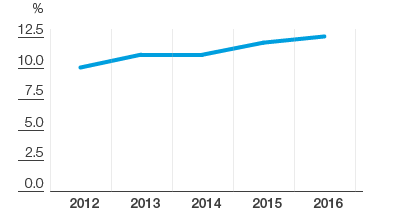 Adjusted return on capital employed (line chart)