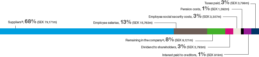 Economic value creation by stakeholder (bar chart)