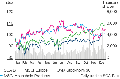 Total shareholder return 2016 (line chart)