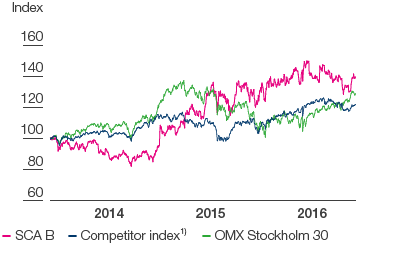 Total shareholder return 2014–2016 (line chart)