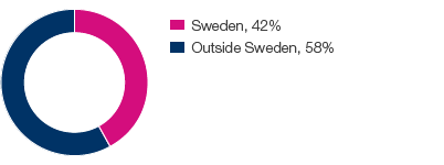 Percentage of foreign ownership, capital (pie chart)