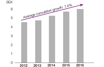 Dividend per share (bar chart)