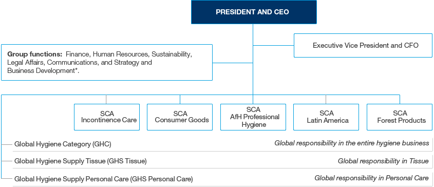 Organization (organigram)