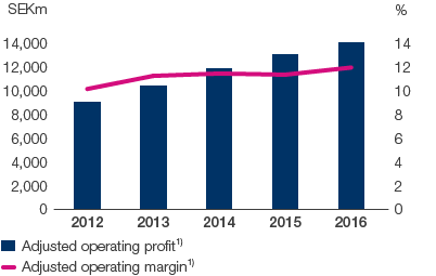 Adjusted operating profit and adjusted operating margin (bar and line chart)