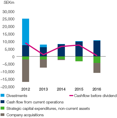 The Group’s cash flow (bar and line chart)