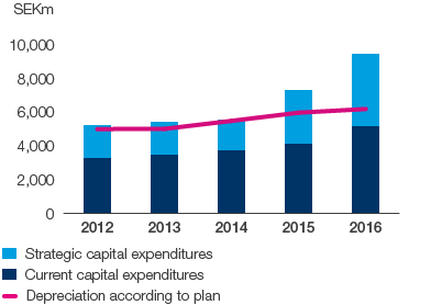 Capital expenditures (bar and line chart)