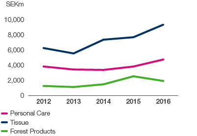 Operating cash flow by business area (line chart)