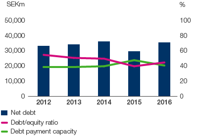 Net debt, debt/equity ratio and debt payment capacity (bar and line chart)