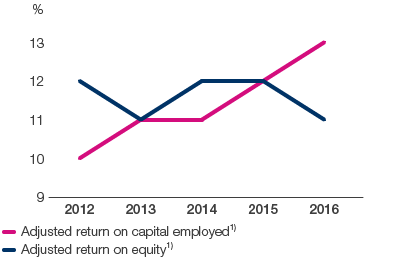 Adjusted return on capital employed and equity (line chart)