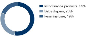 Personal Care – Net sales by product segment (pie chart)