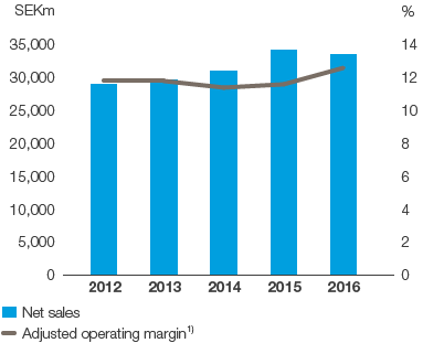 Personal Care – Net sales and adjusted operating margin (bar and line chart)