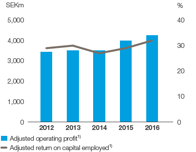 Personal Care – Adjusted operating profit and adjusted return on capital employed (bar and line chart)