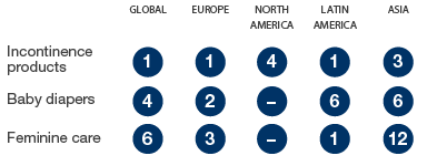 Personal Care – SCA’s market positions (graphic)