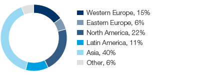 Personal Care – Personal care products – global market (pie chart)