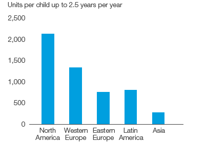 Personal Care – Use of baby diapers (bar chart)