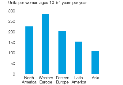 Personal Care – Use of feminine care products (bar chart)