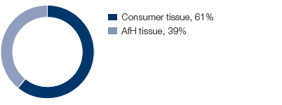 Tissue – Net sales by product segment (pie chart)