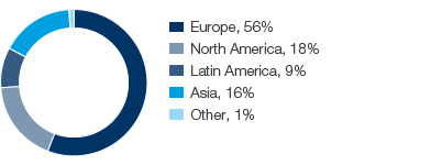 Tissue – Net sales by region (pie chart)