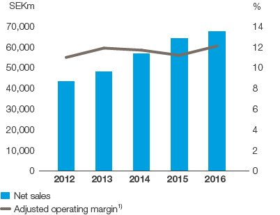 Tissue – Net sales and adjusted operating margin (bar and line chart)