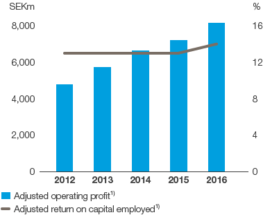 Tissue – Adjusted operating profit and adjusted return on capital employed (bar and line chart)