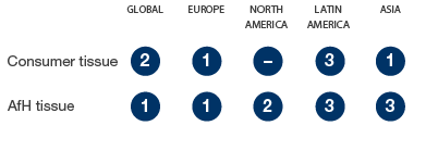 Tissue – SCA’s market positions (graphic)